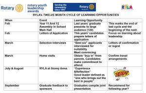 RYLA learning opportunities.